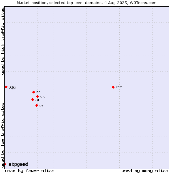 Market position of .qa (Qatar) vs. .exposed (Exposed) vs. .abogado (Spanish for lawyer)
