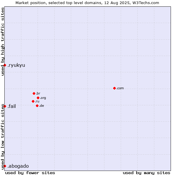 Market position of .fail (Fail) vs. .ryukyu (Ryukyu, region of Okinawa, Japan) vs. .abogado (Spanish for lawyer)