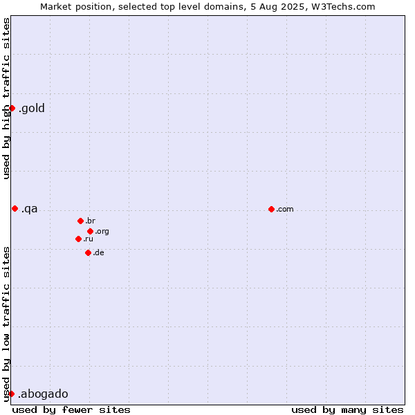 Market position of .qa (Qatar) vs. .gold (Gold) vs. .abogado (Spanish for lawyer)