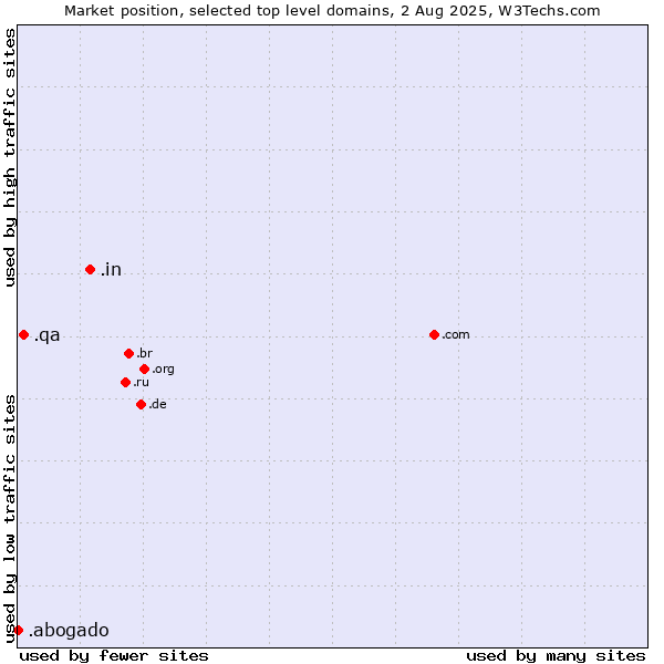 Market position of .in (India) vs. .qa (Qatar) vs. .abogado (Spanish for lawyer)