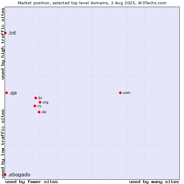 Market position of .qa (Qatar) vs. .int (International government treaties) vs. .abogado (Spanish for lawyer)