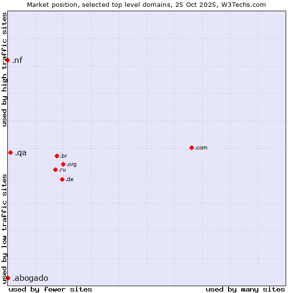 Market position of .qa (Qatar) vs. .abogado (Spanish for lawyer) vs. .nf (Norfolk Island)