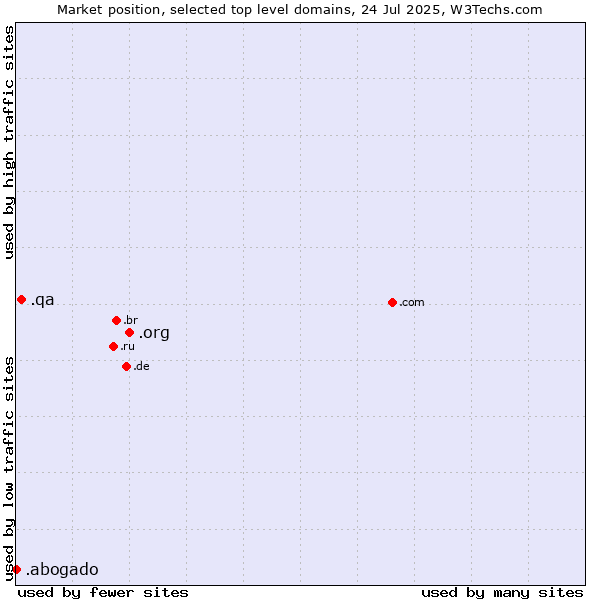 Market position of .org (Organizations) vs. .qa (Qatar) vs. .abogado (Spanish for lawyer)