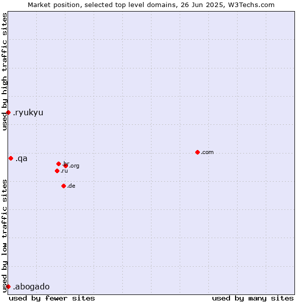 Market position of .qa (Qatar) vs. .ryukyu (Ryukyu, region of Okinawa, Japan) vs. .abogado (Spanish for lawyer)