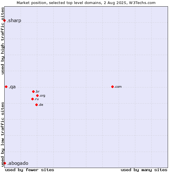Market position of .qa (Qatar) vs. .abogado (Spanish for lawyer) vs. .sharp (Sharp brand)