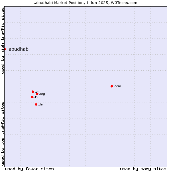 Market position of .abudhabi
