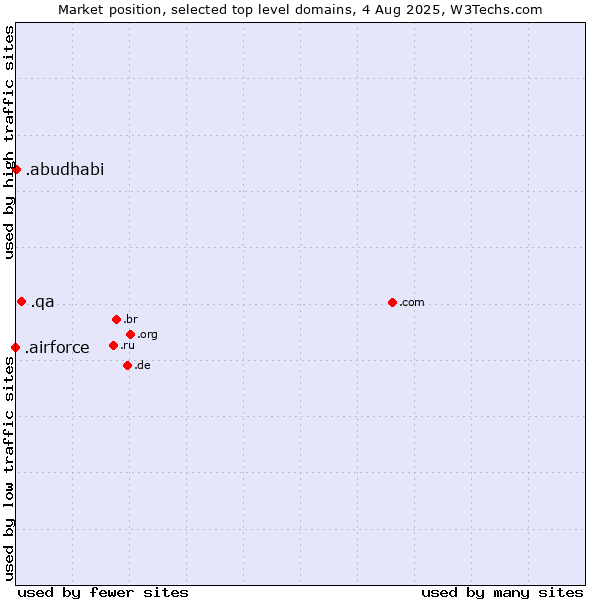 Market position of .qa (Qatar) vs. .abudhabi (City of Abu Dhabi, United Arab Emirates) vs. .airforce (Airforce)