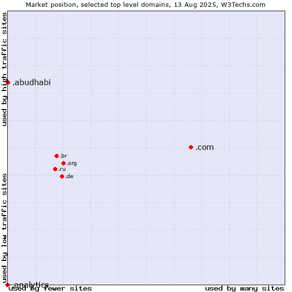Market position of .com (Commercial entities) vs. .abudhabi (City of Abu Dhabi, United Arab Emirates) vs. .analytics (Analytics)