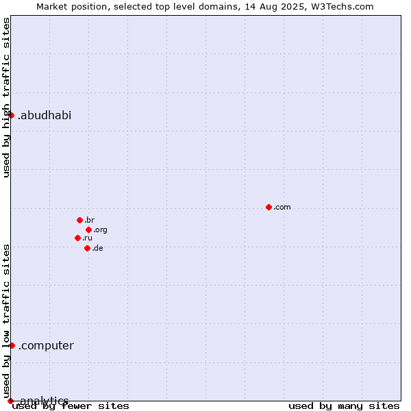 Market position of .computer (Computer industry) vs. .abudhabi (City of Abu Dhabi, United Arab Emirates) vs. .analytics (Analytics)