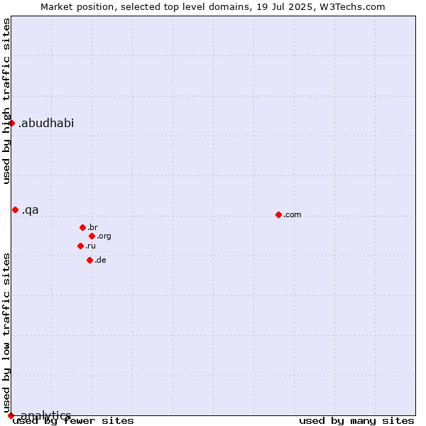 Market position of .qa (Qatar) vs. .abudhabi (City of Abu Dhabi, United Arab Emirates) vs. .analytics (Analytics)
