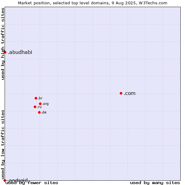 Market position of .com (Commercial entities) vs. .abudhabi (City of Abu Dhabi, United Arab Emirates) vs. .android (Open Handset Alliance)