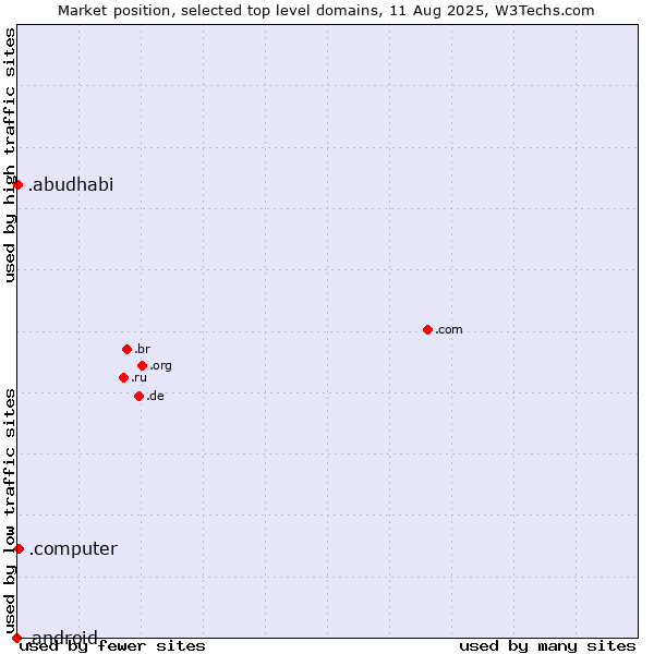 Market position of .computer (Computer industry) vs. .abudhabi (City of Abu Dhabi, United Arab Emirates) vs. .android (Open Handset Alliance)