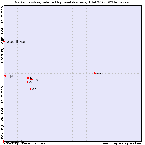 Market position of .qa (Qatar) vs. .abudhabi (City of Abu Dhabi, United Arab Emirates) vs. .android (Open Handset Alliance)