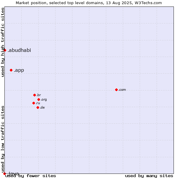 Market position of .app (App) vs. .abudhabi (City of Abu Dhabi, United Arab Emirates) vs. .java (Java programming language)