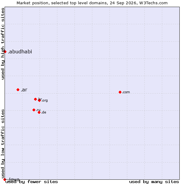 Market position of .ar (Argentina) vs. .abudhabi (City of Abu Dhabi, United Arab Emirates) vs. .java (Java programming language)
