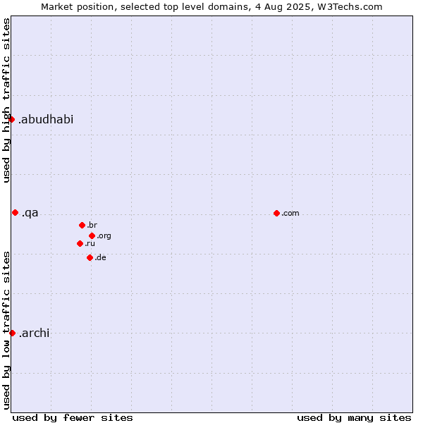 Market position of .qa (Qatar) vs. .archi (Archi (short form of architect)) vs. .abudhabi (City of Abu Dhabi, United Arab Emirates)