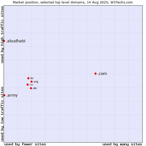 Market position of .com (Commercial entities) vs. .army (Army) vs. .abudhabi (City of Abu Dhabi, United Arab Emirates)