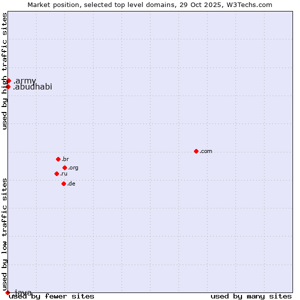 Market position of .army (Army) vs. .abudhabi (City of Abu Dhabi, United Arab Emirates) vs. .java (Java programming language)