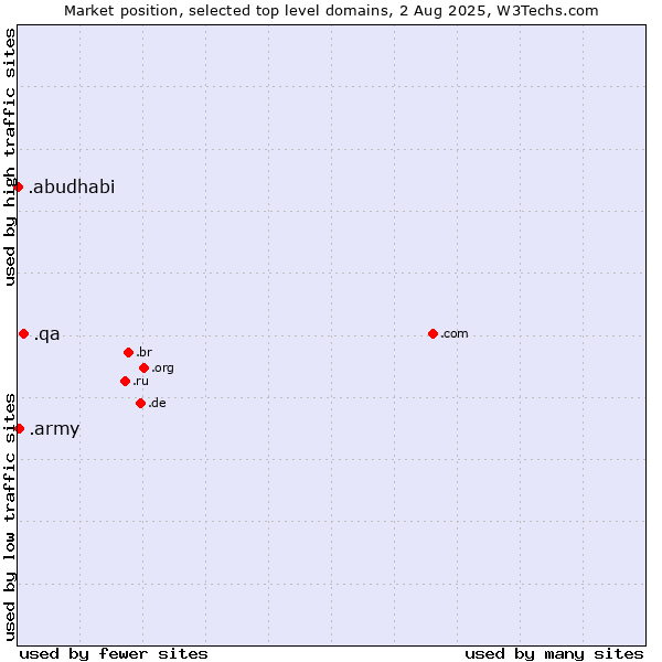 Market position of .qa (Qatar) vs. .army (Army) vs. .abudhabi (City of Abu Dhabi, United Arab Emirates)