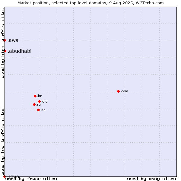 Market position of .abudhabi (City of Abu Dhabi, United Arab Emirates) vs. .aws (Amazon Web Services brand) vs. .java (Java programming language)