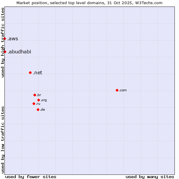 Market position of .net (Network providers) vs. .abudhabi (City of Abu Dhabi, United Arab Emirates) vs. .aws (Amazon Web Services brand)
