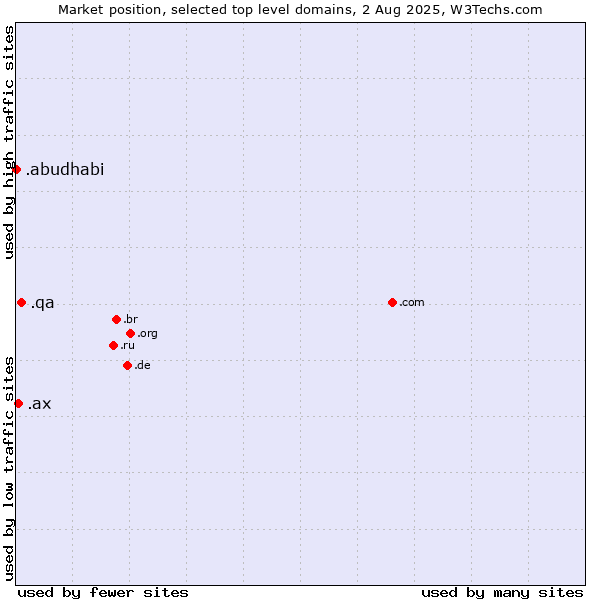 Market position of .qa (Qatar) vs. .ax (Aland Islands) vs. .abudhabi (City of Abu Dhabi, United Arab Emirates)