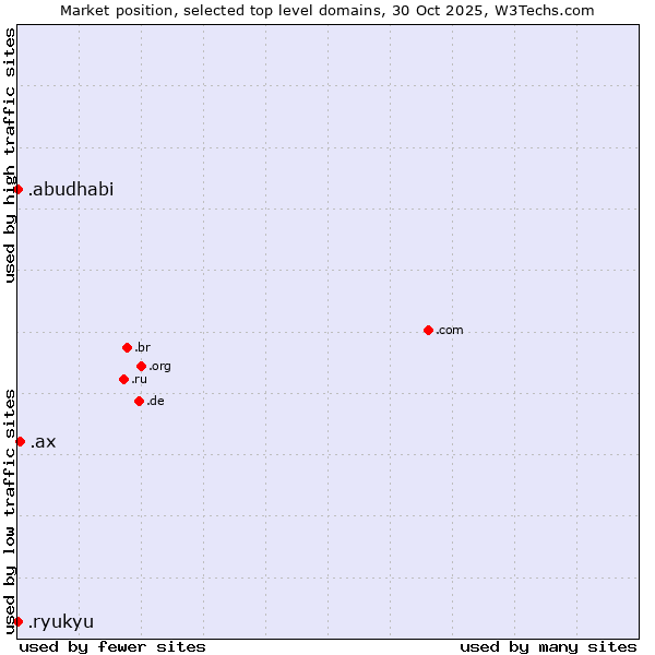 Market position of .ax (Aland Islands) vs. .ryukyu (Ryukyu, region of Okinawa, Japan) vs. .abudhabi (City of Abu Dhabi, United Arab Emirates)
