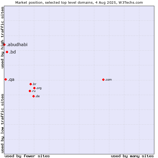 Market position of .bd (Bangladesh) vs. .qa (Qatar) vs. .abudhabi (City of Abu Dhabi, United Arab Emirates)
