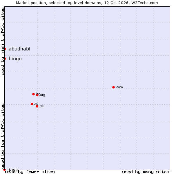 Market position of .bingo (Bingo) vs. .abudhabi (City of Abu Dhabi, United Arab Emirates) vs. .java (Java programming language)