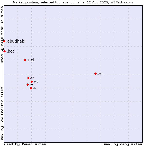 Market position of .net (Network providers) vs. .bot (Bot, short for (software) robot.) vs. .abudhabi (City of Abu Dhabi, United Arab Emirates)