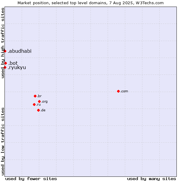 Market position of .bot (Bot, short for (software) robot.) vs. .ryukyu (Ryukyu, region of Okinawa, Japan) vs. .abudhabi (City of Abu Dhabi, United Arab Emirates)