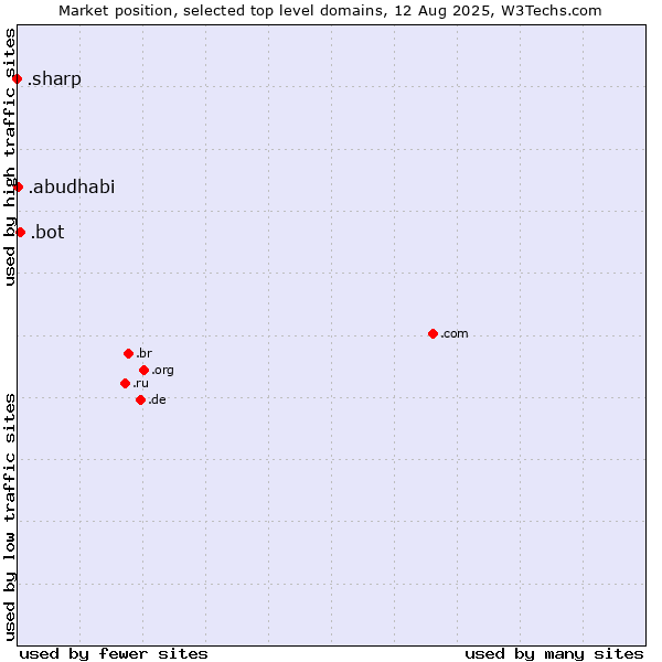 Market position of .bot (Bot, short for (software) robot.) vs. .abudhabi (City of Abu Dhabi, United Arab Emirates) vs. .sharp (Sharp brand)