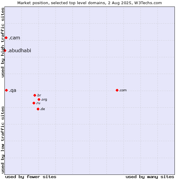 Market position of .qa (Qatar) vs. .cam (Cameras, photography and film-making) vs. .abudhabi (City of Abu Dhabi, United Arab Emirates)