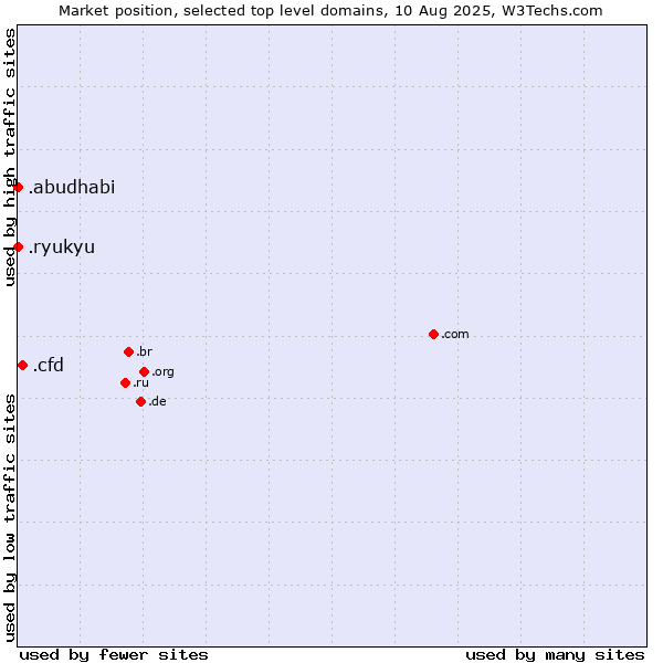 Market position of .cfd (Contract for difference (CFD) trading) vs. .ryukyu (Ryukyu, region of Okinawa, Japan) vs. .abudhabi (City of Abu Dhabi, United Arab Emirates)