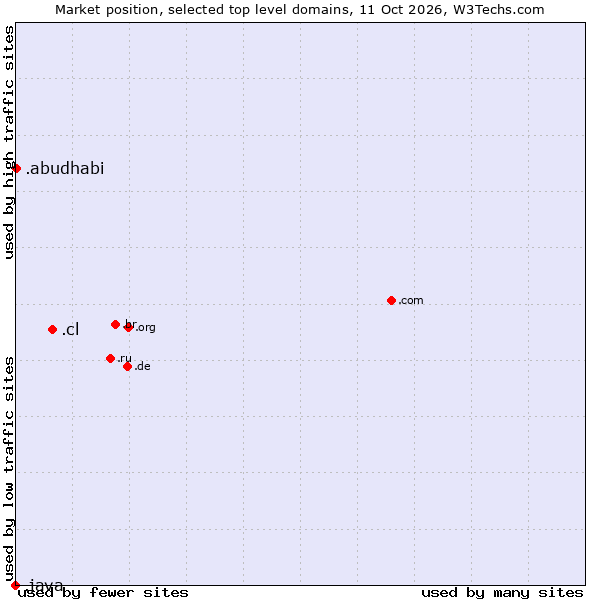 Market position of .cl (Chile) vs. .abudhabi (City of Abu Dhabi, United Arab Emirates) vs. .java (Java programming language)