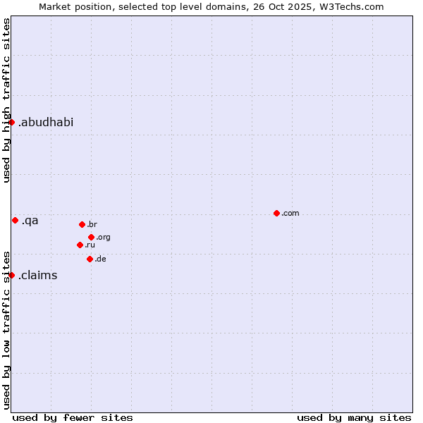 Market position of .qa (Qatar) vs. .claims (Claims) vs. .abudhabi (City of Abu Dhabi, United Arab Emirates)