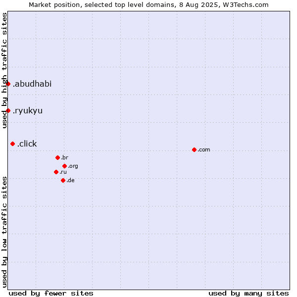 Market position of .click (Click) vs. .ryukyu (Ryukyu, region of Okinawa, Japan) vs. .abudhabi (City of Abu Dhabi, United Arab Emirates)