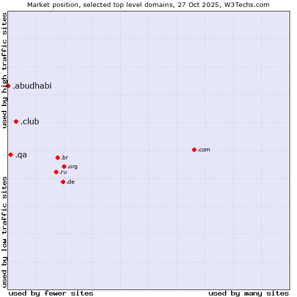 Market position of .club (Club) vs. .qa (Qatar) vs. .abudhabi (City of Abu Dhabi, United Arab Emirates)