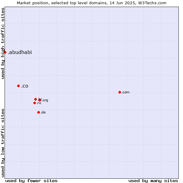 Market position of .co (Colombia) vs. .abudhabi (City of Abu Dhabi, United Arab Emirates)