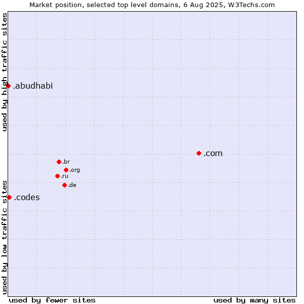 Market position of .com (Commercial entities) vs. .codes (Codes) vs. .abudhabi (City of Abu Dhabi, United Arab Emirates)