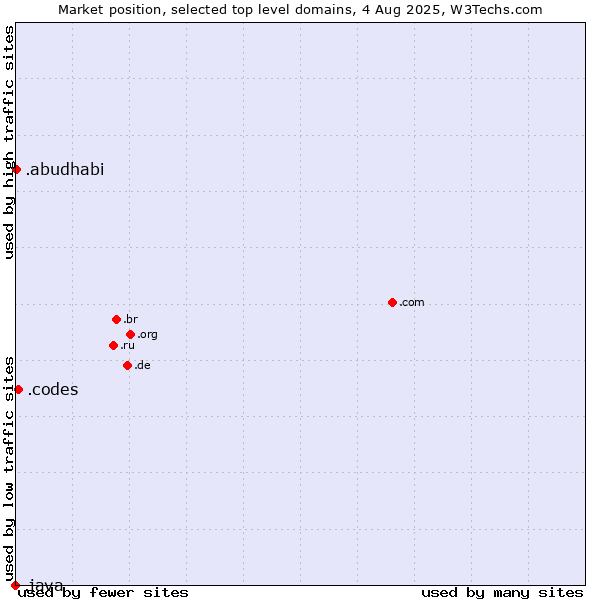 Market position of .codes (Codes) vs. .abudhabi (City of Abu Dhabi, United Arab Emirates) vs. .java (Java programming language)