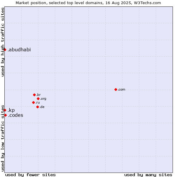 Market position of .codes (Codes) vs. .kp (North Korea) vs. .abudhabi (City of Abu Dhabi, United Arab Emirates)