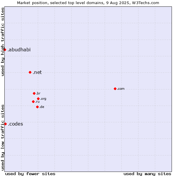 Market position of .net (Network providers) vs. .codes (Codes) vs. .abudhabi (City of Abu Dhabi, United Arab Emirates)