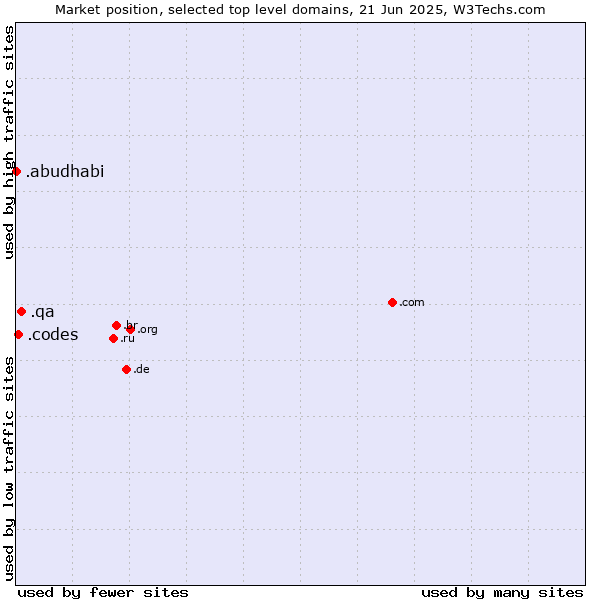Market position of .qa (Qatar) vs. .codes (Codes) vs. .abudhabi (City of Abu Dhabi, United Arab Emirates)