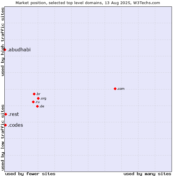 Market position of .rest (Restaurant industry) vs. .codes (Codes) vs. .abudhabi (City of Abu Dhabi, United Arab Emirates)