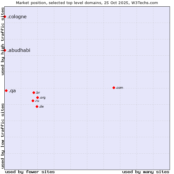 Market position of .qa (Qatar) vs. .cologne (City of Cologne, Germany) vs. .abudhabi (City of Abu Dhabi, United Arab Emirates)