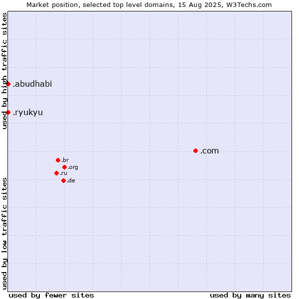 Market position of .com (Commercial entities) vs. .ryukyu (Ryukyu, region of Okinawa, Japan) vs. .abudhabi (City of Abu Dhabi, United Arab Emirates)