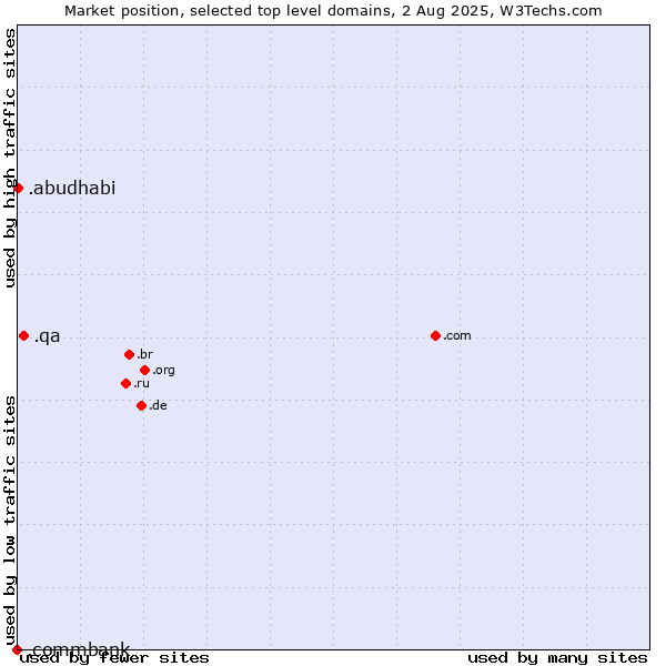 Market position of .qa (Qatar) vs. .abudhabi (City of Abu Dhabi, United Arab Emirates) vs. .commbank (Commbank brand)