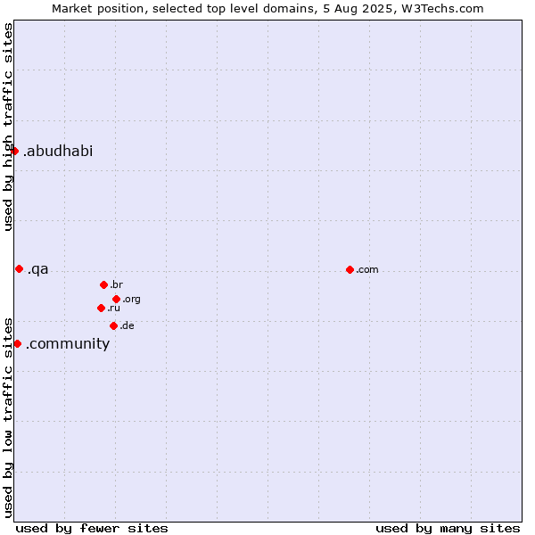 Market position of .qa (Qatar) vs. .community (Community) vs. .abudhabi (City of Abu Dhabi, United Arab Emirates)