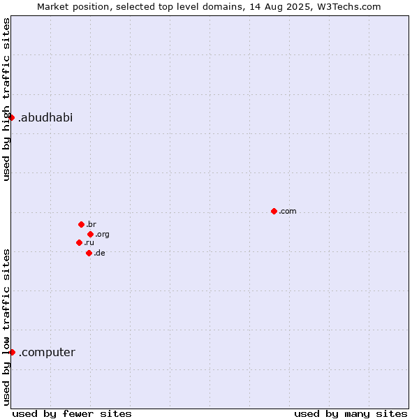 Market position of .computer (Computer industry) vs. .abudhabi (City of Abu Dhabi, United Arab Emirates)